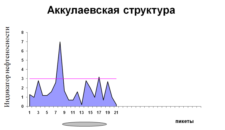 Структура нефтяная