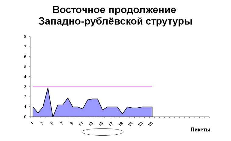 Структура не содержит нефть