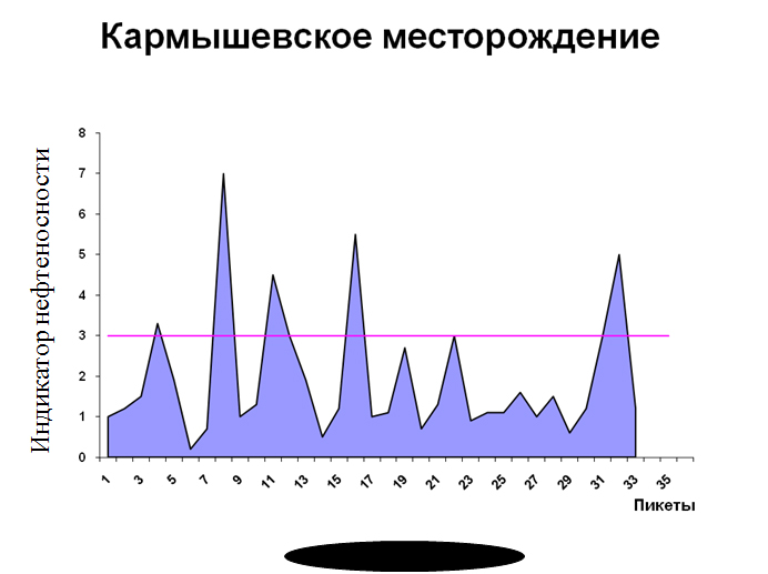 Структура нефтяная