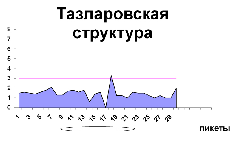 Структура не содержит нефть