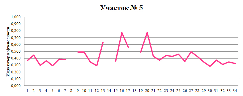 Структура содержит нефть