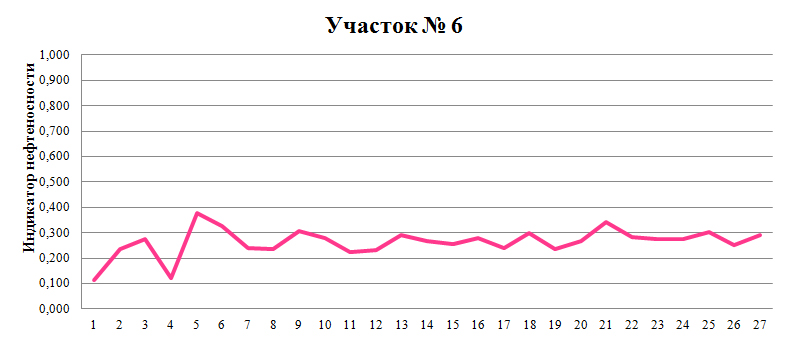 Структура не содержит нефть